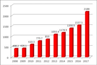互联网信息服务驱动我国营养保健食品进出口贸易高速发展