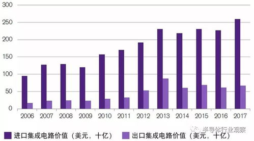 从“芯”出发 解读中国半导体产业的进出口贸易格局与挑战