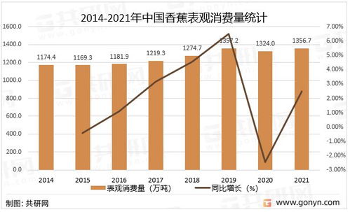 2022年中国香蕉产销现状、进出口贸易与互联网信息服务发展分析